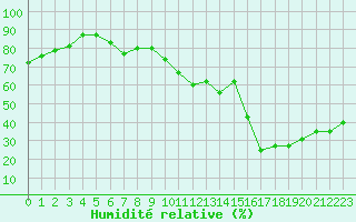 Courbe de l'humidit relative pour Manlleu (Esp)