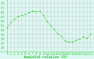 Courbe de l'humidit relative pour Pertuis - Grand Cros (84)