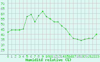 Courbe de l'humidit relative pour Jan (Esp)