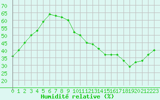 Courbe de l'humidit relative pour Jan (Esp)