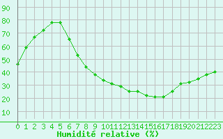 Courbe de l'humidit relative pour Ried Im Innkreis