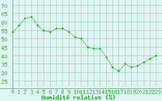 Courbe de l'humidit relative pour Montlimar (26)