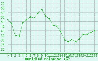 Courbe de l'humidit relative pour Six-Fours (83)