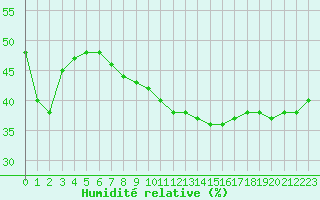 Courbe de l'humidit relative pour Cap Mele (It)