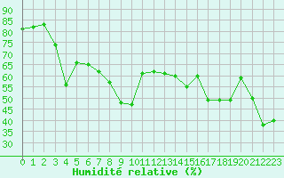 Courbe de l'humidit relative pour Cap Mele (It)