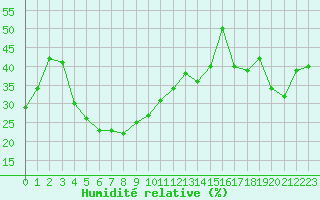 Courbe de l'humidit relative pour Lomnicky Stit