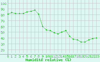 Courbe de l'humidit relative pour Perpignan (66)