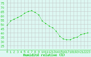 Courbe de l'humidit relative pour Paris Saint-Germain-des-Prs (75)