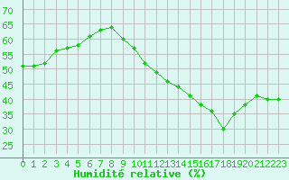 Courbe de l'humidit relative pour Lemberg (57)