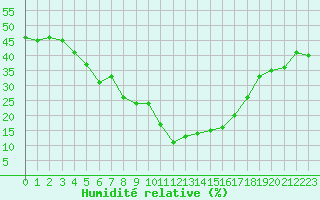 Courbe de l'humidit relative pour Yozgat