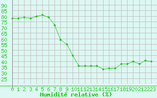 Courbe de l'humidit relative pour Feistritz Ob Bleiburg