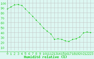 Courbe de l'humidit relative pour De Bilt (PB)