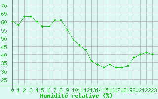 Courbe de l'humidit relative pour Saint-Maximin-la-Sainte-Baume (83)