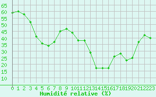 Courbe de l'humidit relative pour La Comella (And)