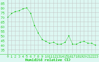 Courbe de l'humidit relative pour Vinars