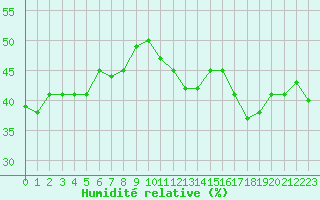 Courbe de l'humidit relative pour La Comella (And)