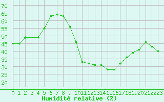 Courbe de l'humidit relative pour Gruissan (11)
