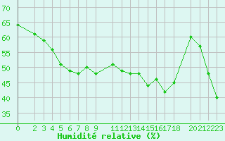 Courbe de l'humidit relative pour Kredarica