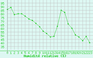 Courbe de l'humidit relative pour Retie (Be)