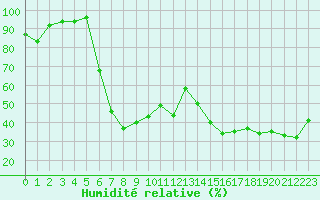 Courbe de l'humidit relative pour Robbia