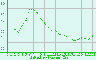 Courbe de l'humidit relative pour Alistro (2B)