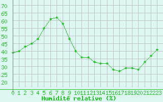 Courbe de l'humidit relative pour Villacoublay (78)
