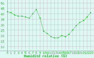 Courbe de l'humidit relative pour La Comella (And)