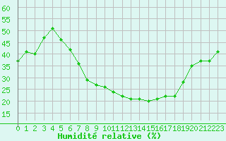 Courbe de l'humidit relative pour Soria (Esp)