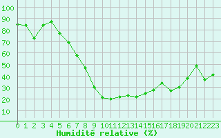 Courbe de l'humidit relative pour Valjevo