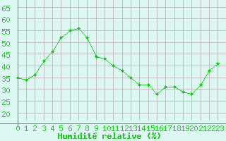 Courbe de l'humidit relative pour Avila - La Colilla (Esp)