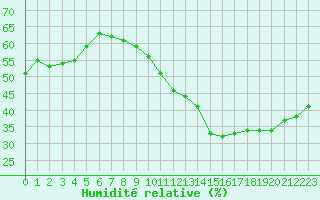 Courbe de l'humidit relative pour Als (30)