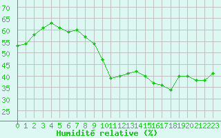 Courbe de l'humidit relative pour Saint-Cyprien (66)