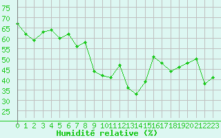 Courbe de l'humidit relative pour Porquerolles (83)
