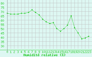 Courbe de l'humidit relative pour Perpignan (66)