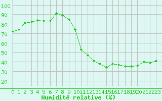 Courbe de l'humidit relative pour La Beaume (05)