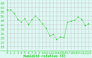 Courbe de l'humidit relative pour Bastia (2B)