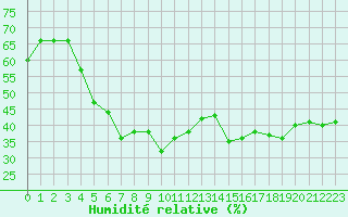 Courbe de l'humidit relative pour Mondsee