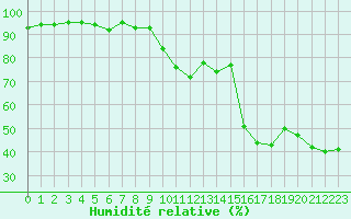 Courbe de l'humidit relative pour Grenoble/agglo Le Versoud (38)