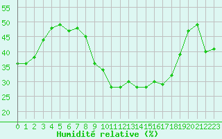 Courbe de l'humidit relative pour Segovia