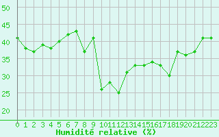 Courbe de l'humidit relative pour Patscherkofel