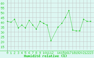 Courbe de l'humidit relative pour Aqaba Airport
