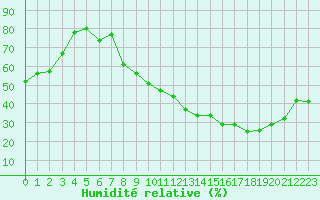 Courbe de l'humidit relative pour Dole-Tavaux (39)