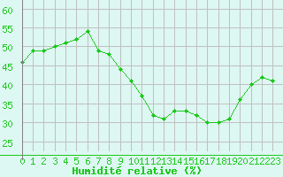 Courbe de l'humidit relative pour Aniane (34)