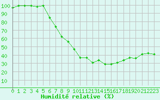 Courbe de l'humidit relative pour Twenthe (PB)