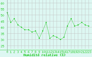 Courbe de l'humidit relative pour Bivio