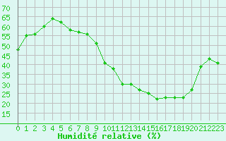 Courbe de l'humidit relative pour Logrono (Esp)