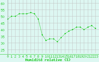 Courbe de l'humidit relative pour Marseille - Saint-Loup (13)