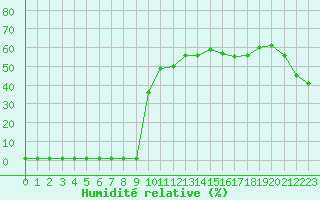 Courbe de l'humidit relative pour Saint-Michel-Mont-Mercure (85)
