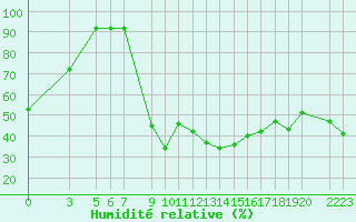 Courbe de l'humidit relative pour Chlef