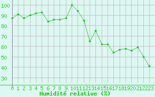 Courbe de l'humidit relative pour La Fretaz (Sw)